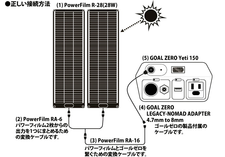 PowerFilmʥѥե˥륢åץåȤ³ˡˤĤ | PowerFilm R-28GoalZERO Yeti150³ˡ³֥ʤɤ°ʤƥå˴ޤޤƤޤΤǡϤƤˡ顼ȯšŤޤ