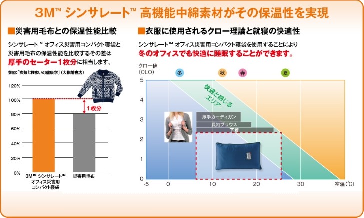 3Mシンサレート災害用スリーピングバッグ(寝袋)と災害用毛布の保温性比較。クロー値による快適性評価