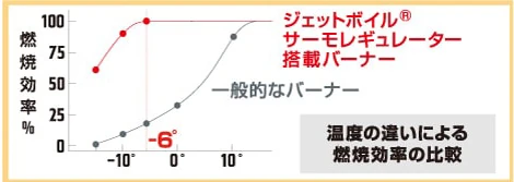 温度の違いによる燃焼効率の比較