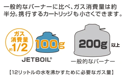 一般的なバーナーに比べ、ガス消費量は約半分。携行するカートリッジも小さくできます。