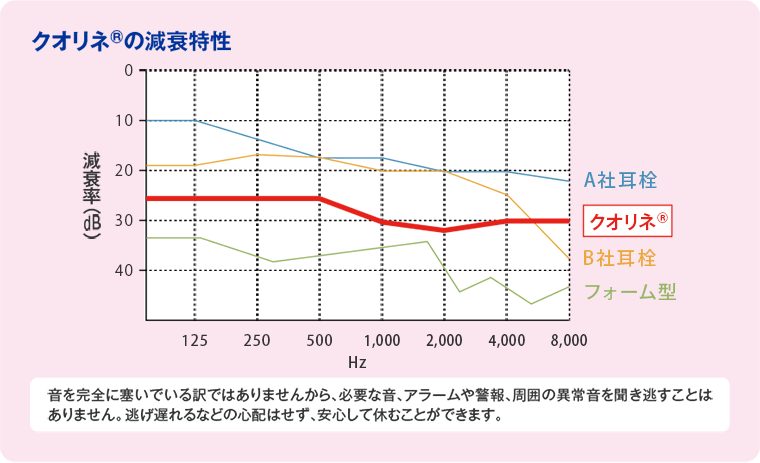 クオリネ®の減衰特性