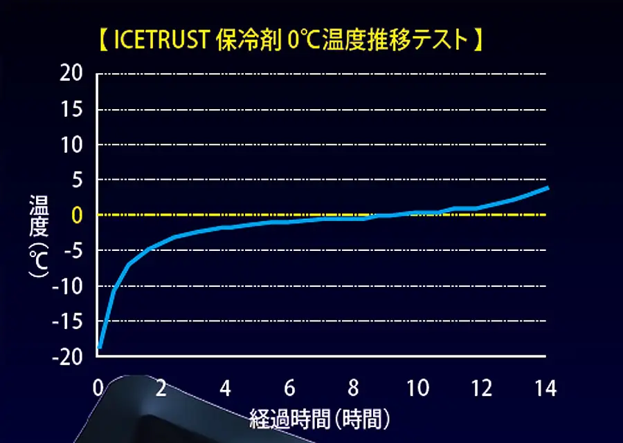 アイストラスト（ICETRUST）保冷剤0℃温度推移テスト