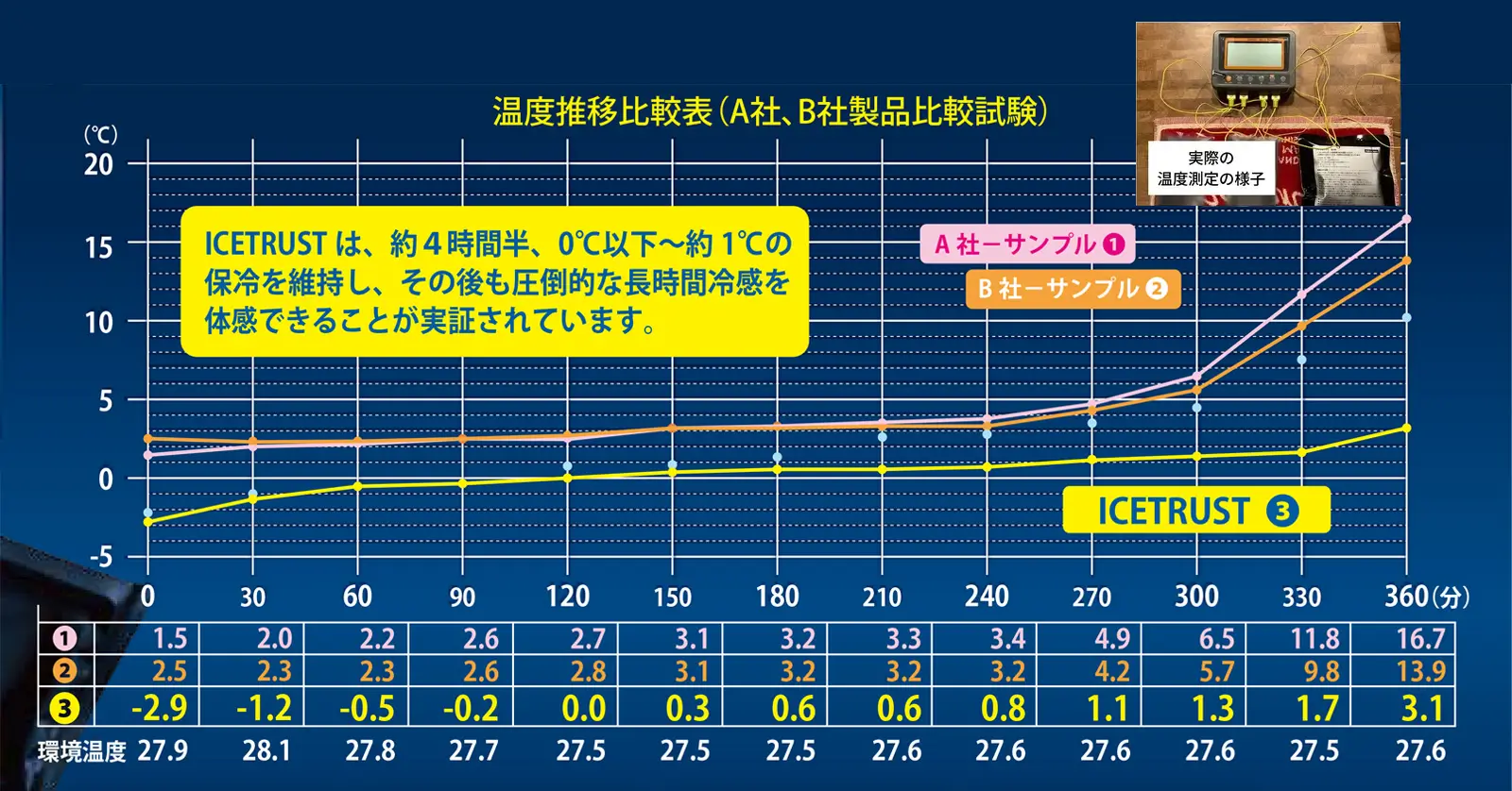 アイストラスト（ICETRUST）温度推移比較表