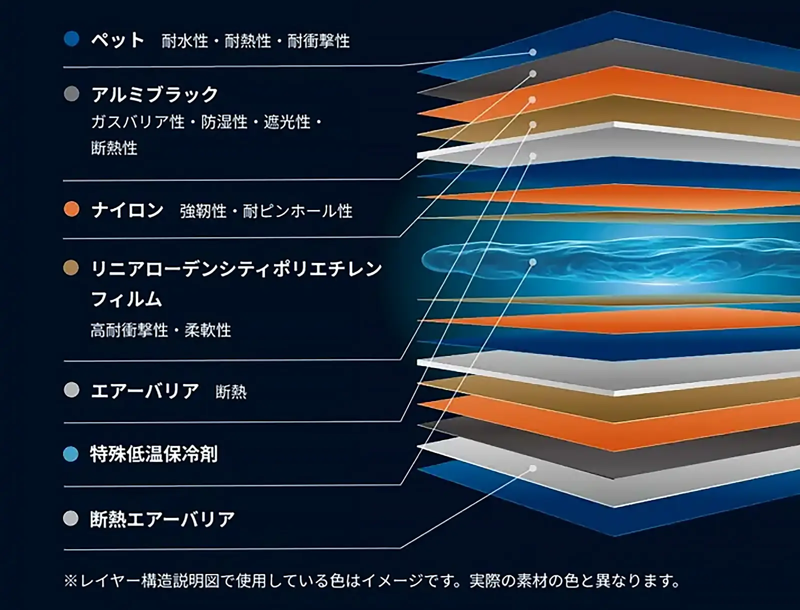 アイストラスト（ICETRUST）のレイヤー構造