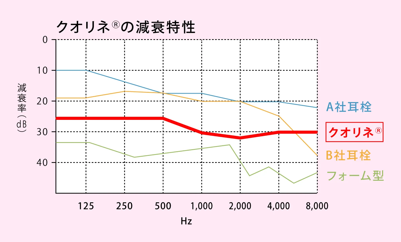 クオリネの減衰特性