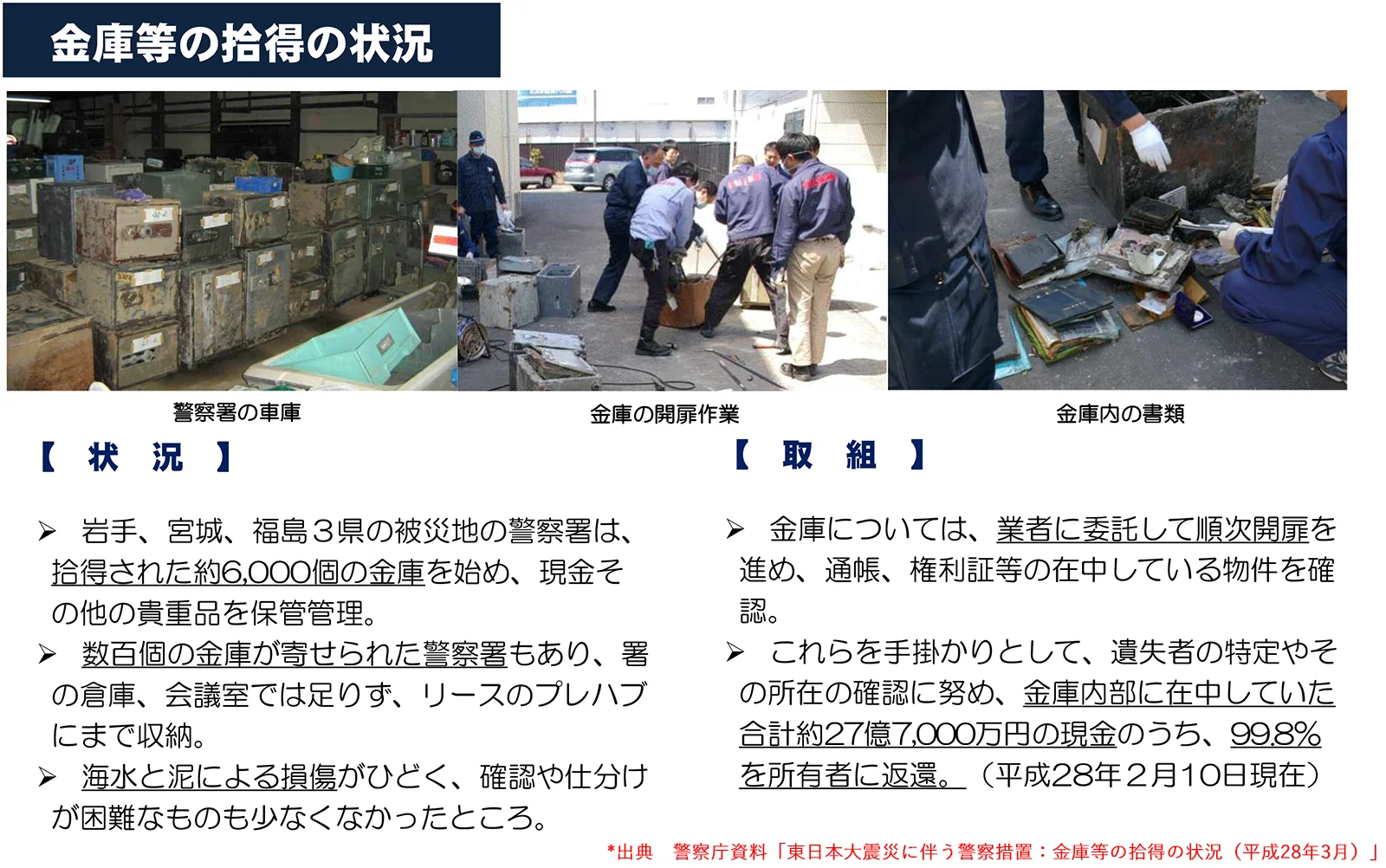 【金庫等の拾得の状況】岩手、宮城、福島3県の被災地の警察署は、拾得された約6,000個の金庫を始め、現金その他の貴重品を保管管理。数百個の金庫が寄せられた警察署もあり、署の倉庫、会議室では足りず、リースのプレハブにまで収納。海水と泥による損傷がひどく、確認や仕分けが困難なものもすくなくなったところ。金庫については、業者に委託して順次開扉を進め、通帳、権利書等の在中している物件を確認。これらを手掛かりとして、遺失者の特定やその所在の確認に努め、金庫内部に在中していた合計約27億7,000万円の現金のうち、99.8%を所有者に返還。（平成28年2月10日現在）