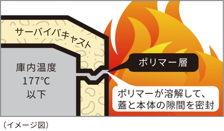 ポータブル金庫「CWシリーズ」のイメージ図