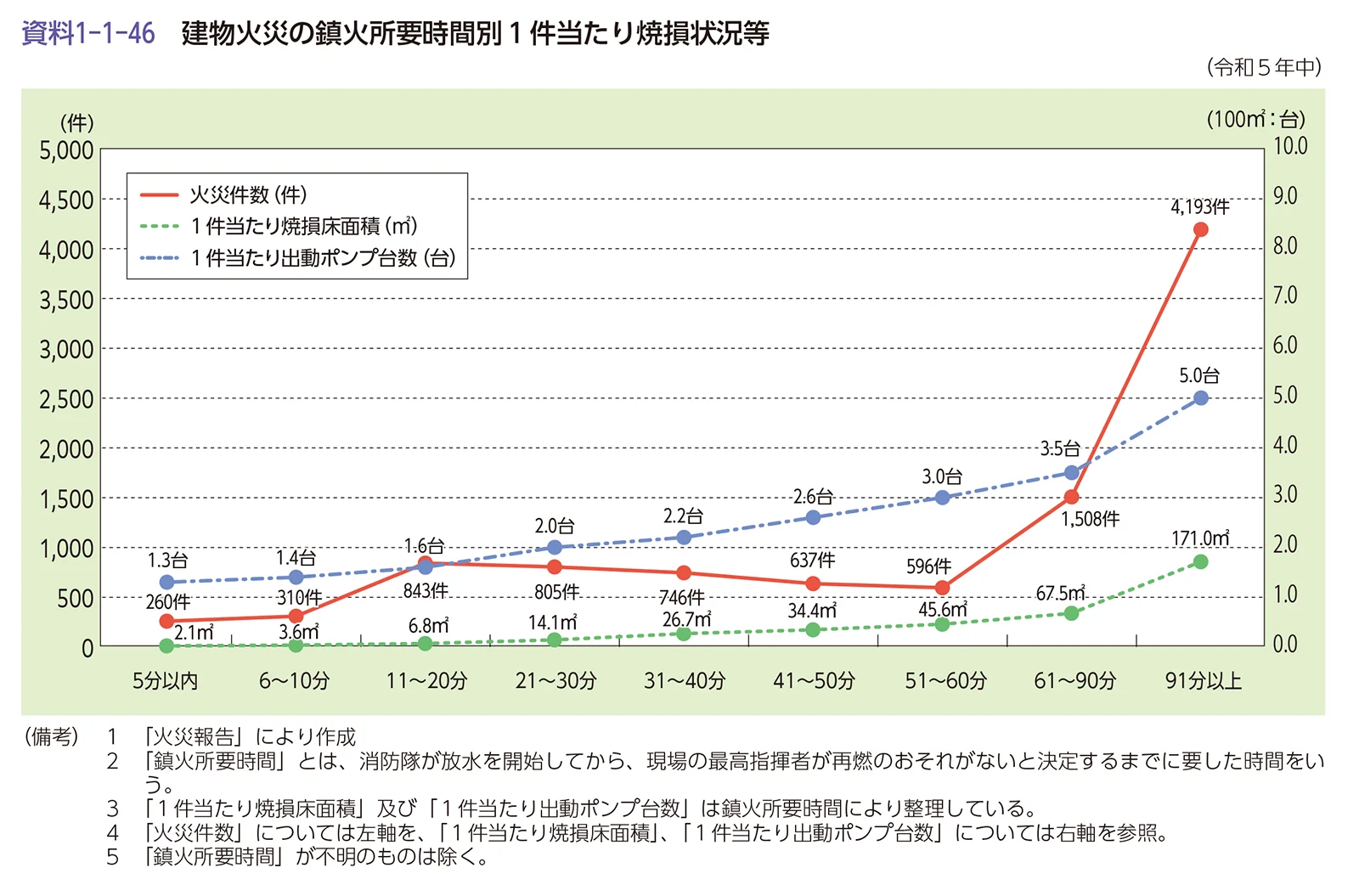 建物火災の鎮火所要時間別1件当たり焼損状況等