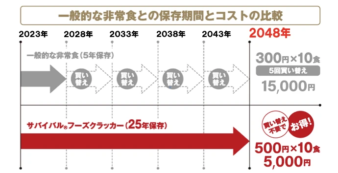 一般的な非常食との保存期間とコストの比較