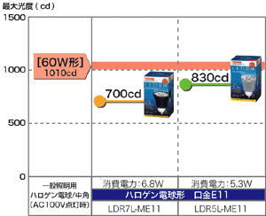 東芝　LDR7L/ME11 ハロゲン電球形最大光度比較（cd）カンデラ