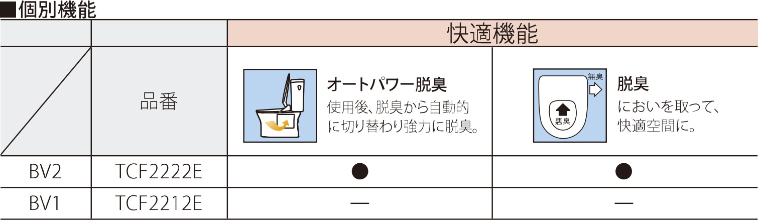 期間限定！最安値挑戦】 Y清右ヱ門壱号店 TCF2212E#SC1TOTO ウォシュレットBV1 温水洗浄便座 脱臭なし 旧品番