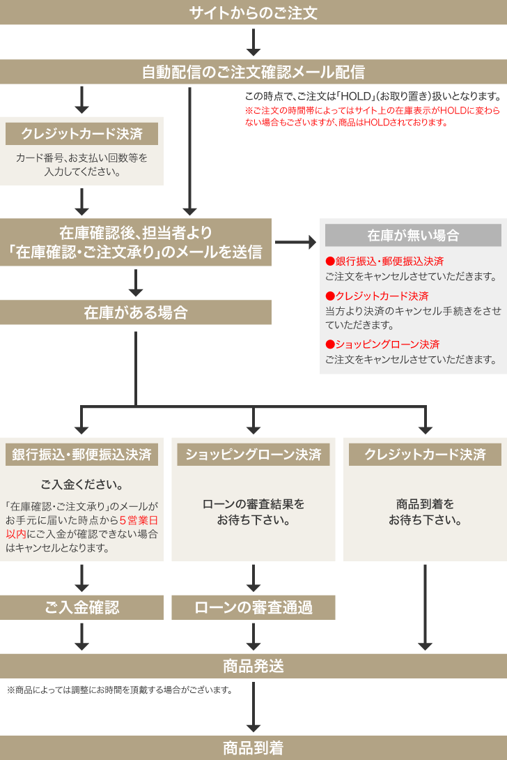 利用案内 | シェルマン公式オンラインショップ