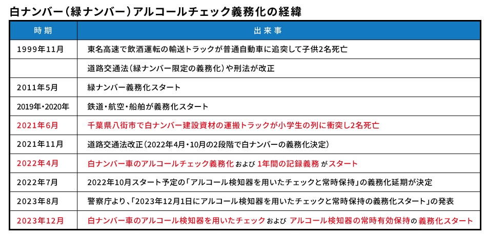 緑ナンバー・白ナンバーアルコール検知義務化の経緯