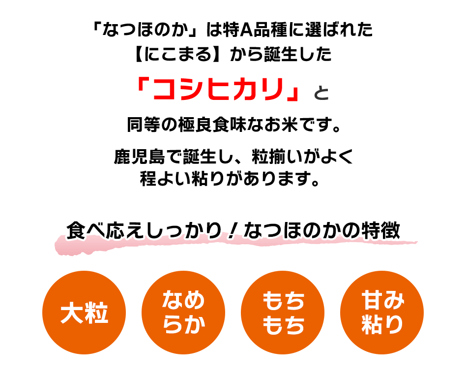 「なつほのか」は特A品種に選ばれた【にこまる】から誕生した「コシヒカリ」と同等の極良食味なお米です。鹿児島で誕生し、粒揃いがよく
程よい粘りがあります。