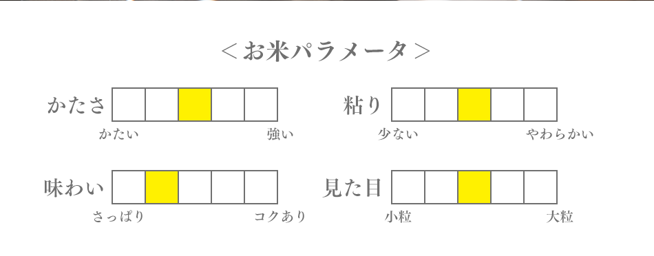 お米パラメータ