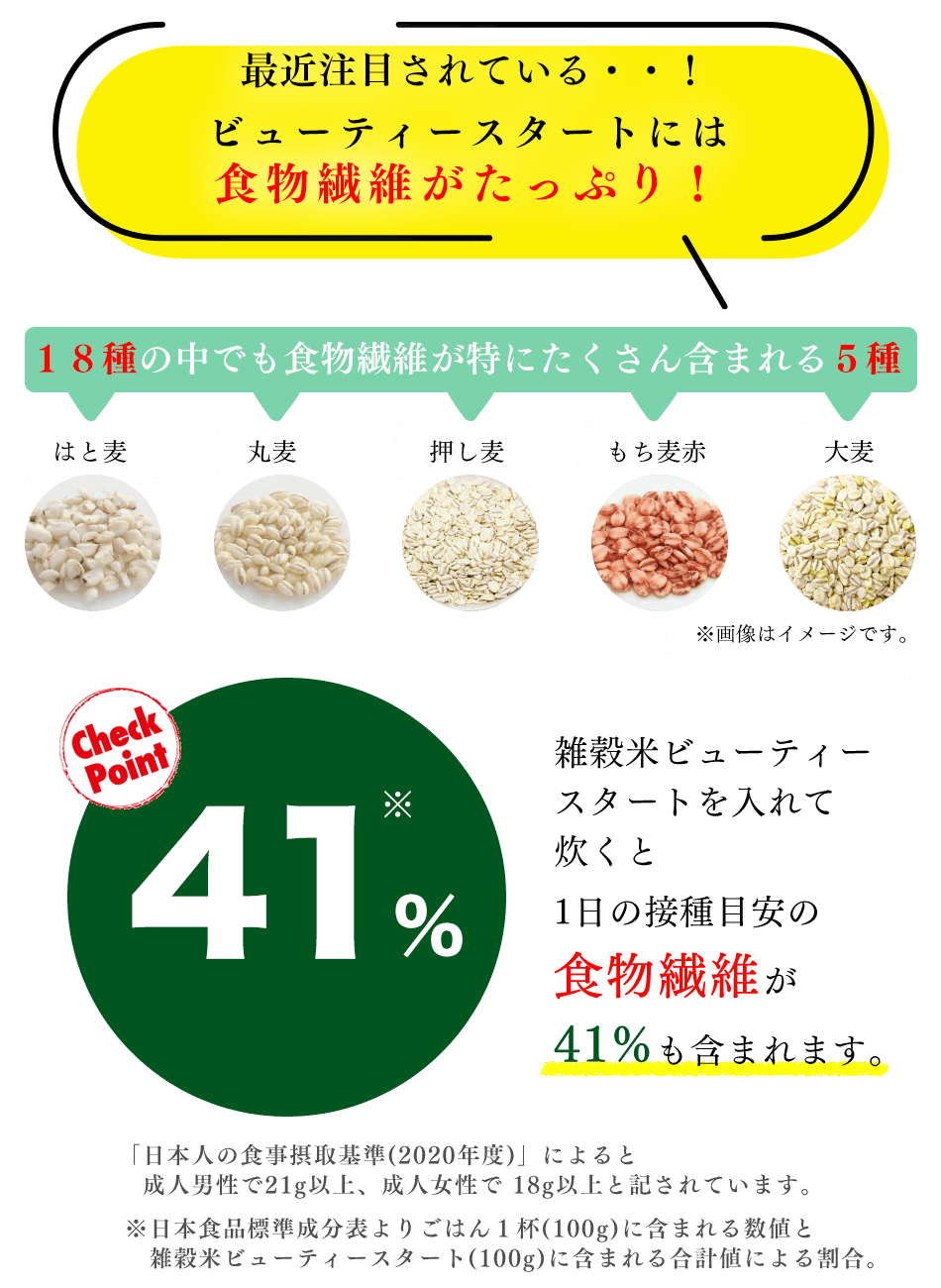 最近注目されている・・！ビューティースタートには食物繊維たっぷり！雑穀米ビューティースタートを入れて炊くと1日の接種目安の食物繊維が41%も含まれます。