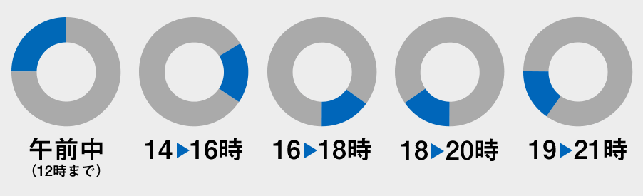 配送時間帯