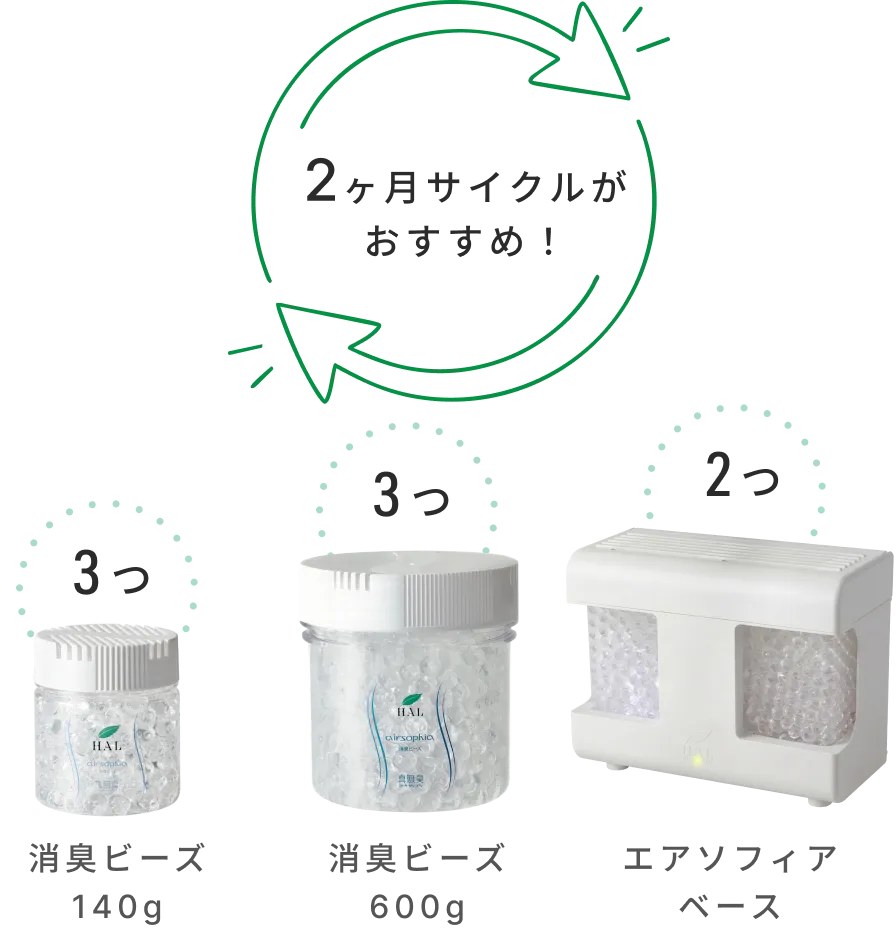 2ヶ月サイクルがおすすめ！ 消臭ビーズ140g 3つ、消臭ビーズ600g 3つ、エアソフィアベース 2つのセット