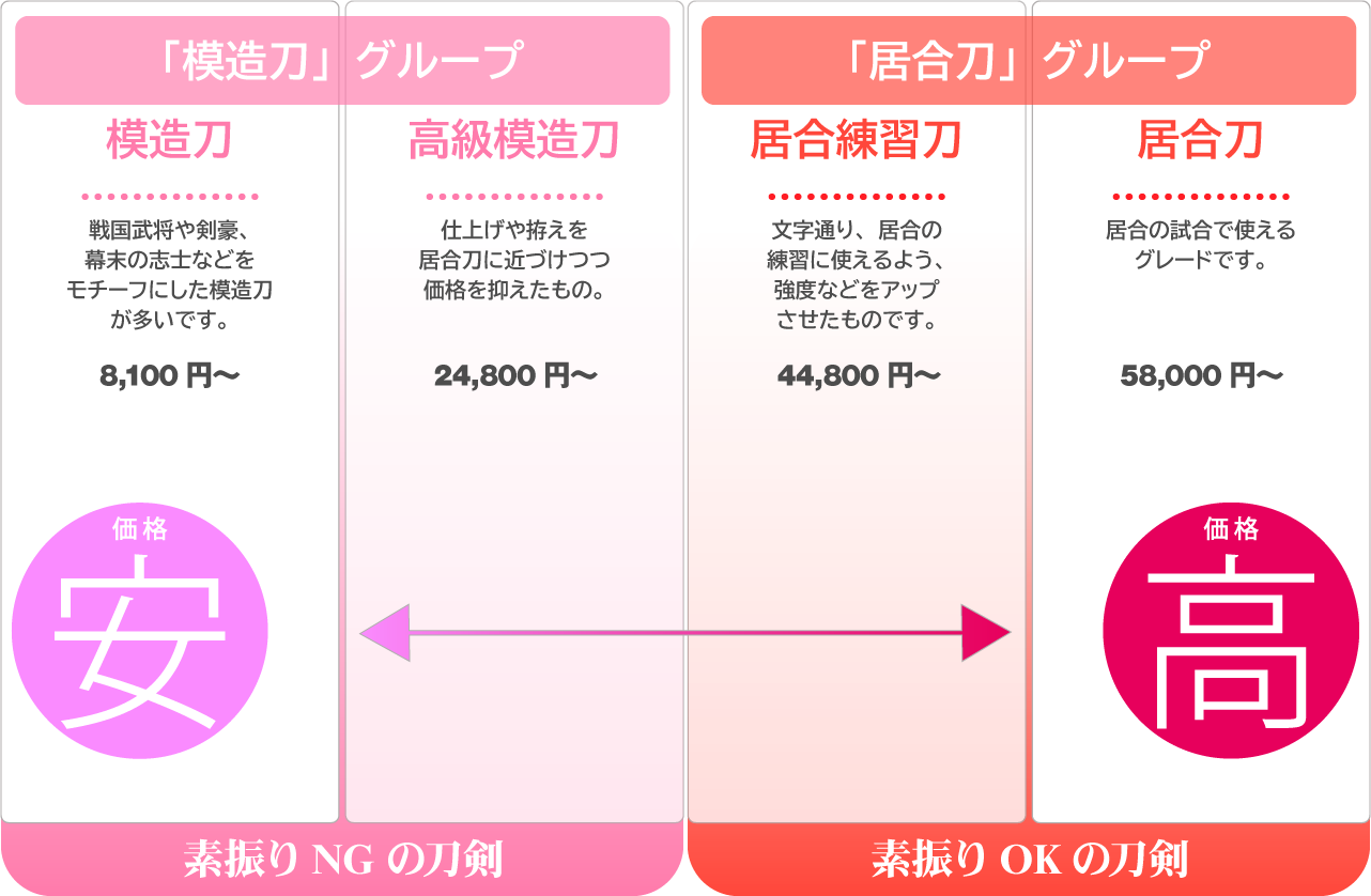 はじめての刀剣ガイド｜【公式】模造刀・居合刀の専門店「忍屋」