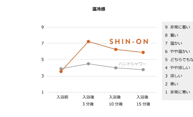 hot and cold graph