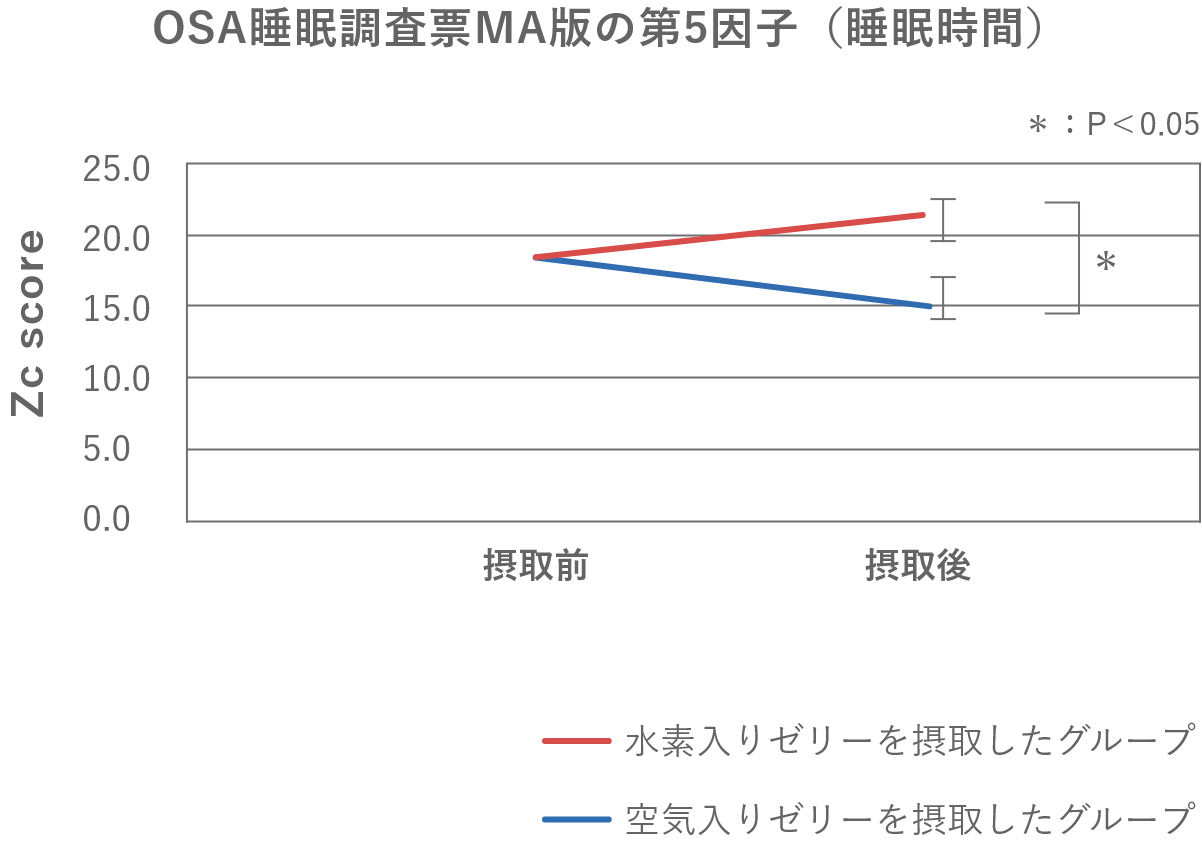 水素入りゼリー摂取による睡眠スコアの変化