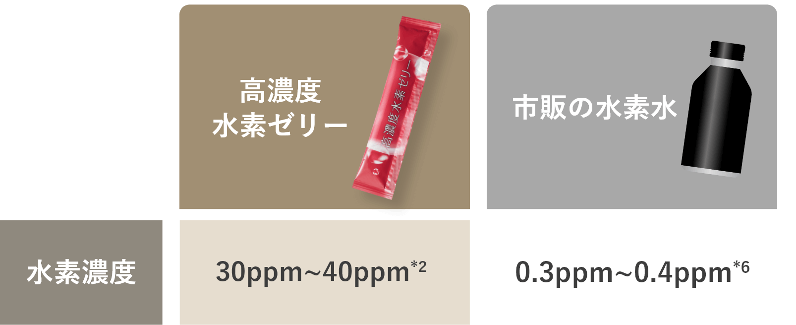 水素商品の比較