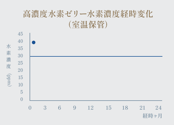 高濃度水素ゼリーの水素保持期間の図