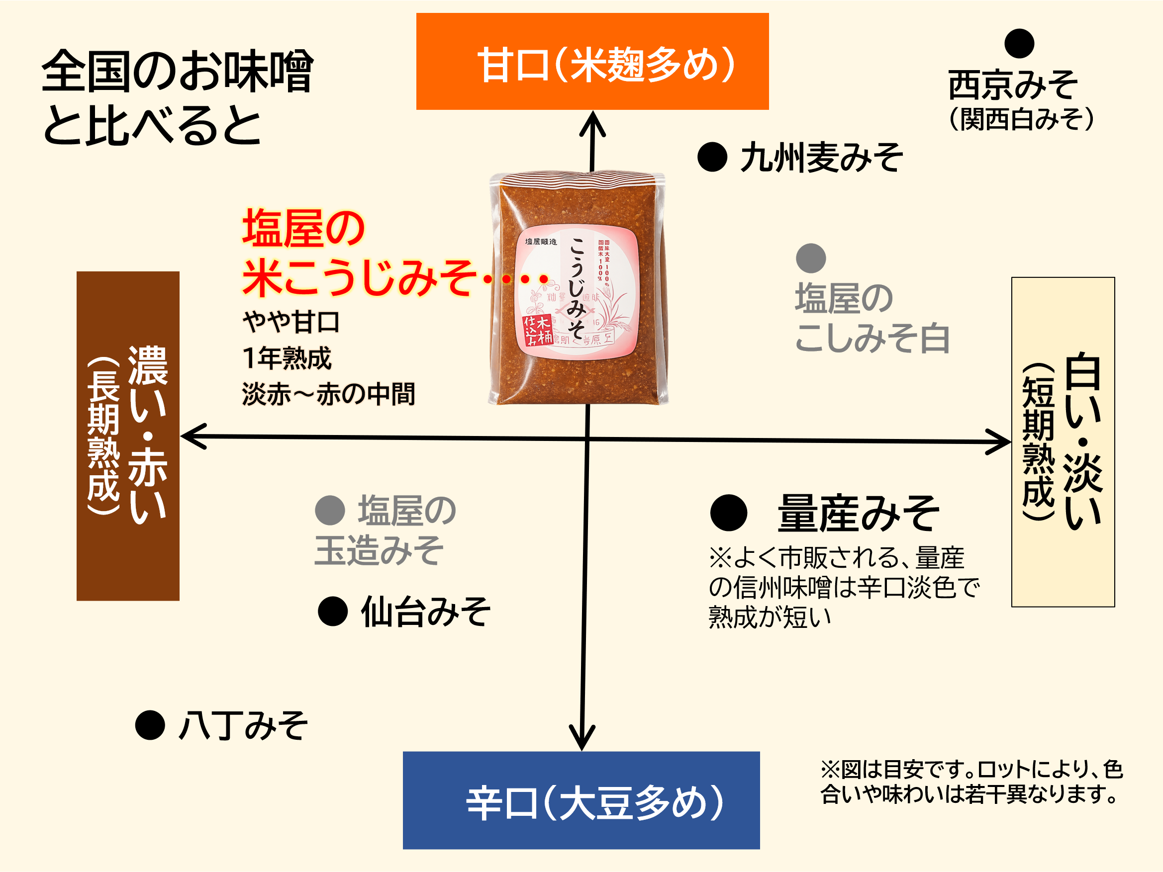 こうじみそ 500g袋｜追いこうじ・12割麹の米こうじ味噌｜信州味噌通販 