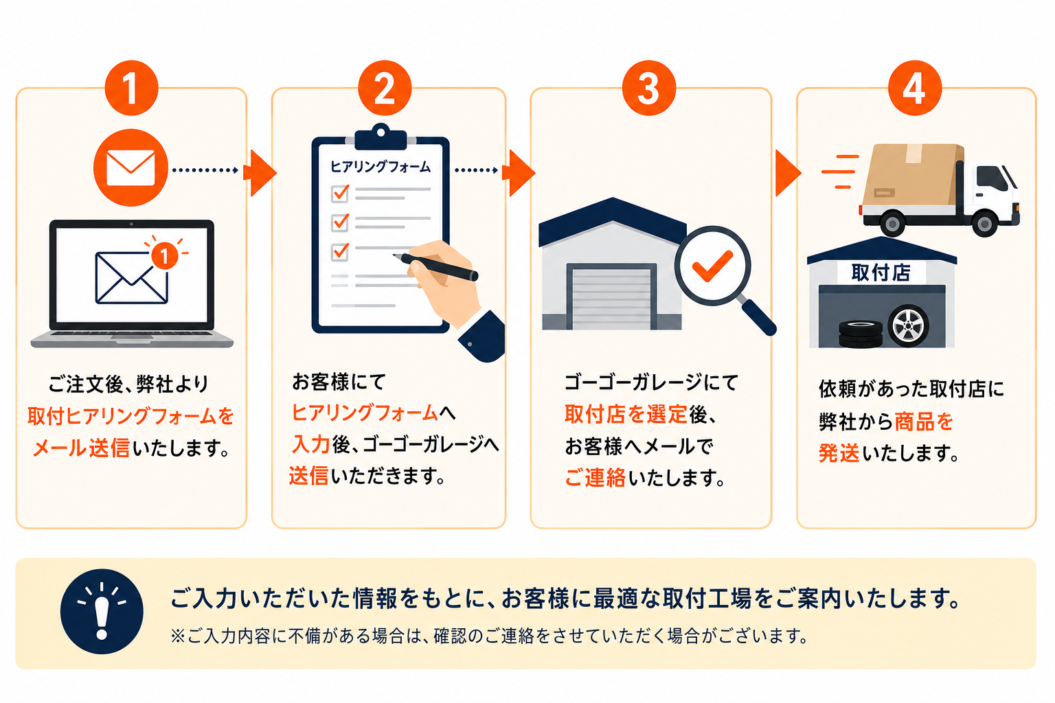 お客様へのヒアリング内容と取付工場選定