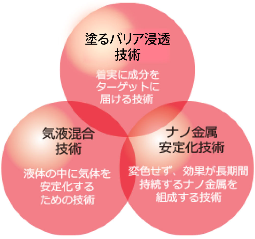 独自のスリーテクノロジーで開発した商品です。