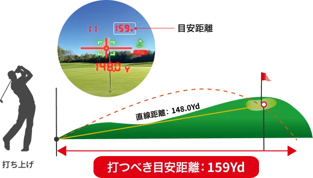 目安距離表示