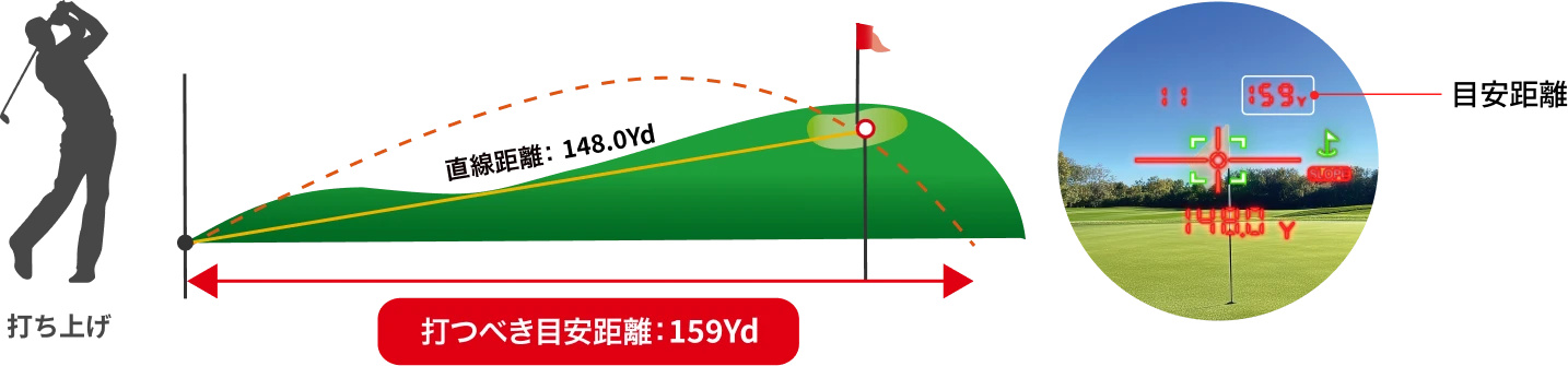 目安距離表示