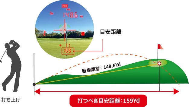 目安距離表示