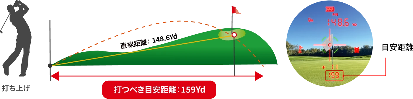 目安距離表示