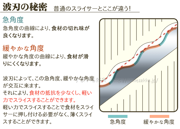 ウェブシリーズ　スーパーキャベツスライサー