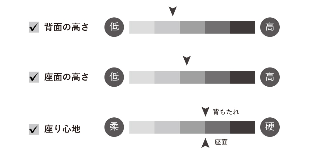 ソファ座り心地チャート