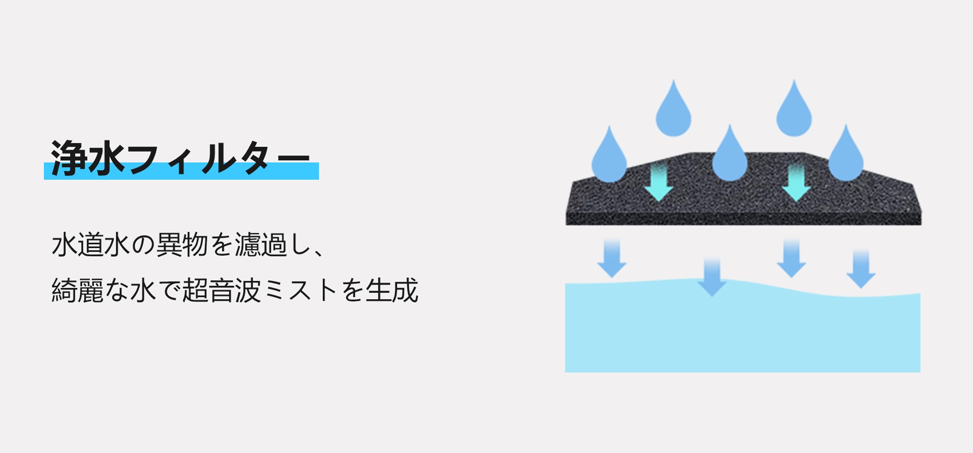 浄水フィルター 水道水の異物を濾過し、綺麗な水で超音波ミストを生成