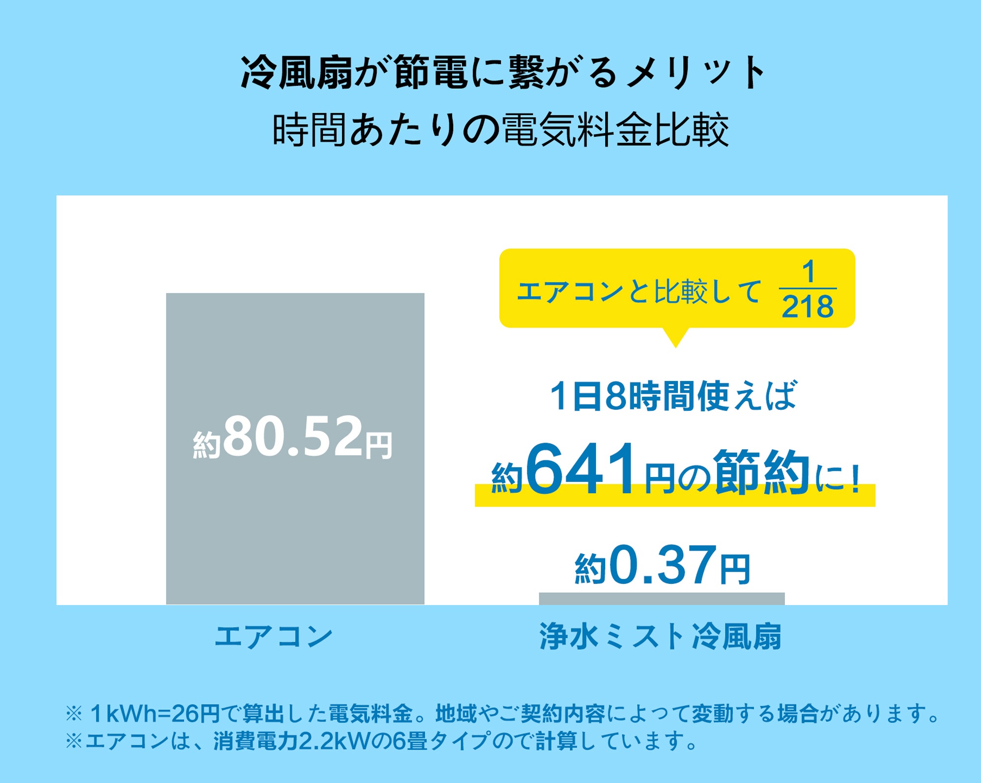 冷風扇か節電に繋がるメリット一時間あたりの電気料金比較