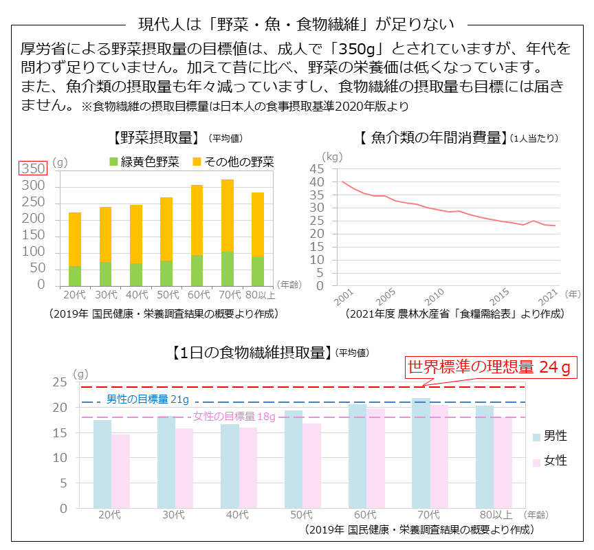 私、栄養失調？