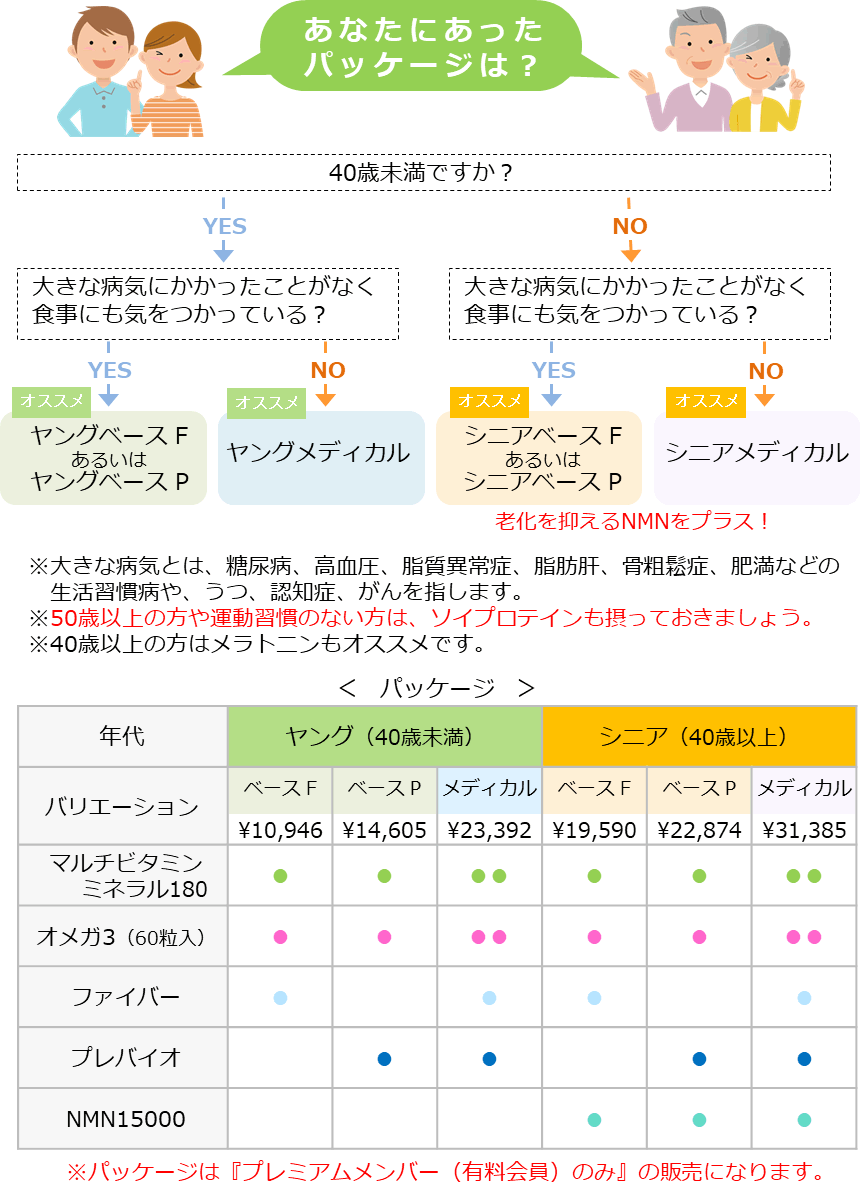 あなたに合ったサプリのパッケージは？