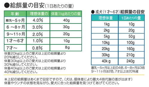 ドッグフード無添加安心本舗