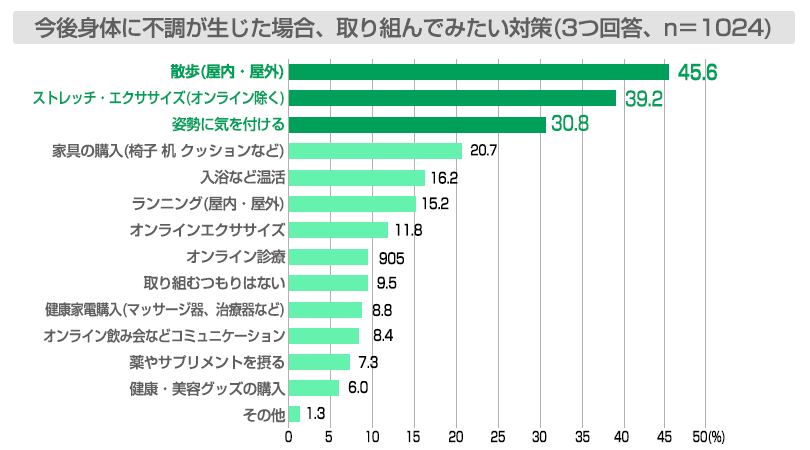 取り組んでみたい対策