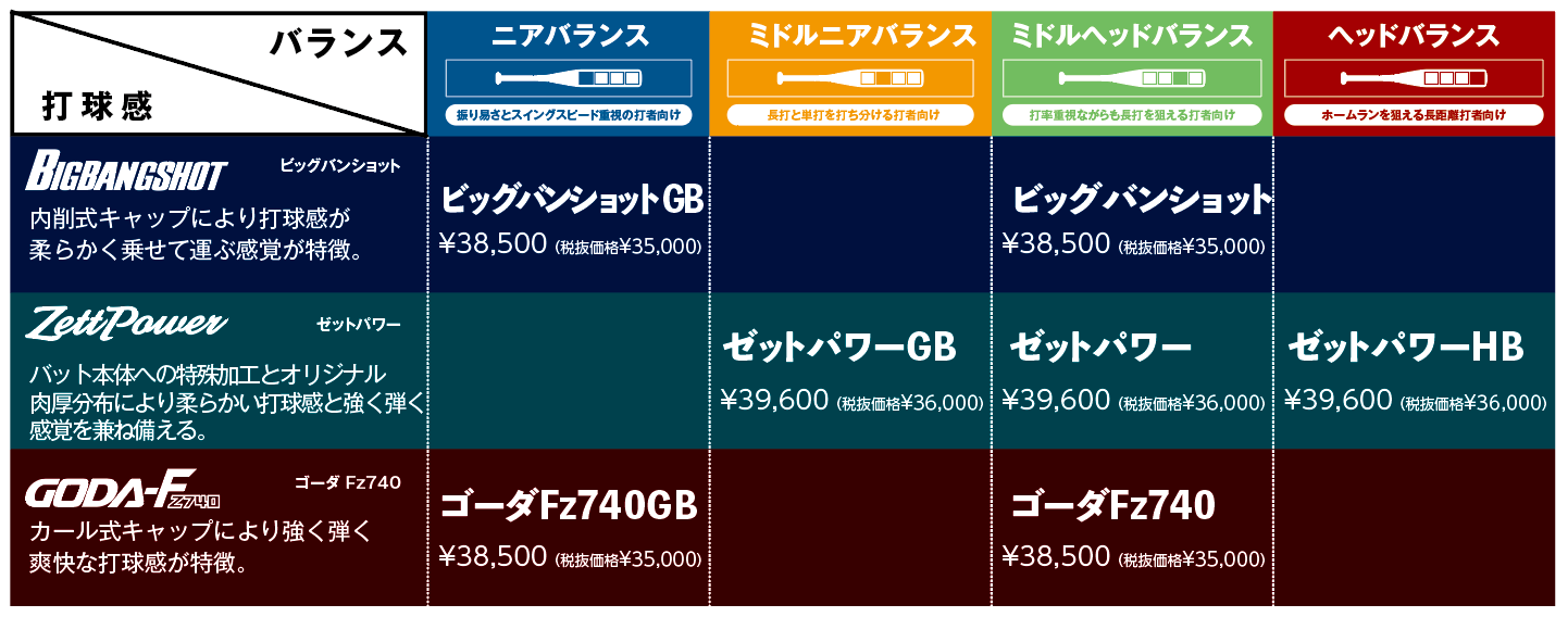 お知らせ】新基準 硬式金属バット ZETT 各種 再入荷