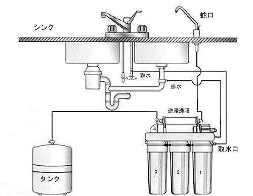 逆浸透膜浄水器/RO-US75250 （ポンプなし） | 家庭用アンダーシンク