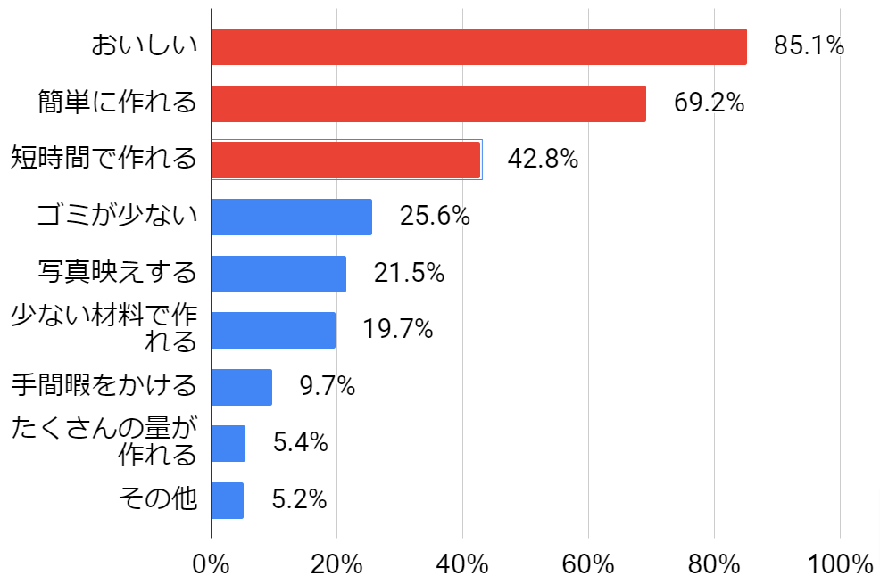 【キャンプ飯で重視するポイント(複数回答)】