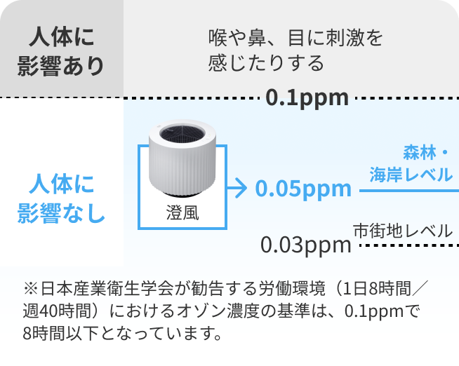 オゾン安全性 レベル