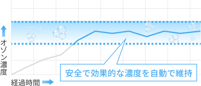 安全で効果的な濃度を自動で維持