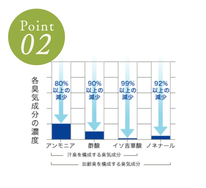 ニオイが気にならない