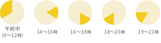 午前中(8時〜12時)/14時~16時/16時~18時/18時~20時/19時~21時ご指定可能