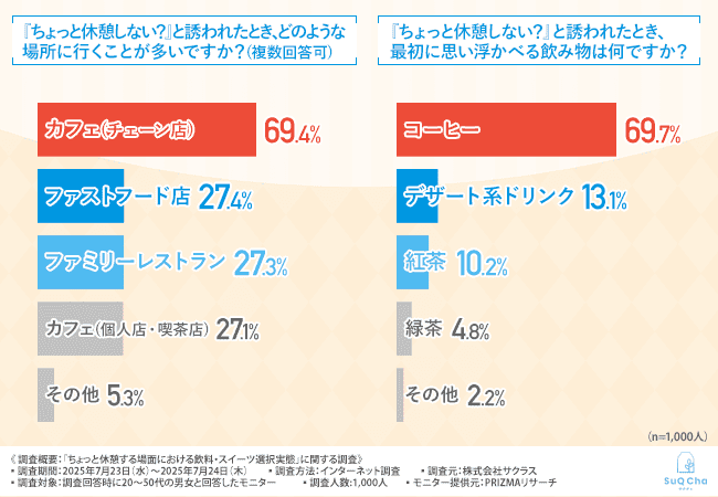 「ちょっと休憩しない?」と誘われたとき、どのような場所に行くことが多いですか?(複数回答可)「ちょっと休憩しない?」と誘われたとき、最初に思い浮かべる飲み物は何ですか?